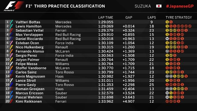 2017F1日本站FP3成绩表