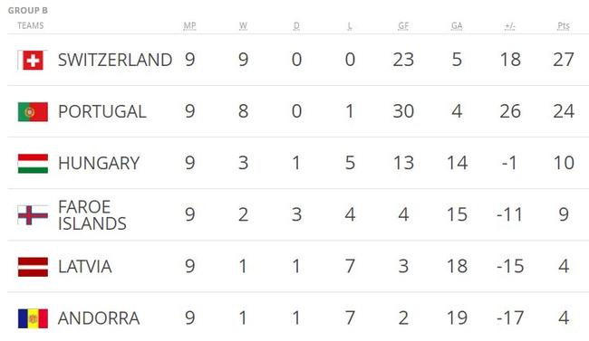 世预赛欧洲区出线形势全解!C罗怎么做才能出