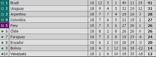 世南美预出线一览:梅西杀进世界杯 智利惨遭出