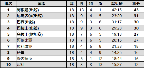2002年韩日世界杯南美区预选赛结果 巴西惊险出线(落后榜首阿根廷13分)