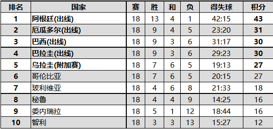 2002年韩日世界杯南美区预选赛结果 巴西惊险出线（落后榜首阿根廷13分）