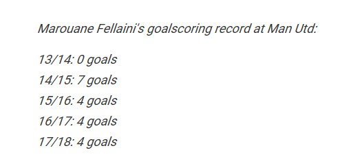 费莱尼进球效率是职业生涯最高