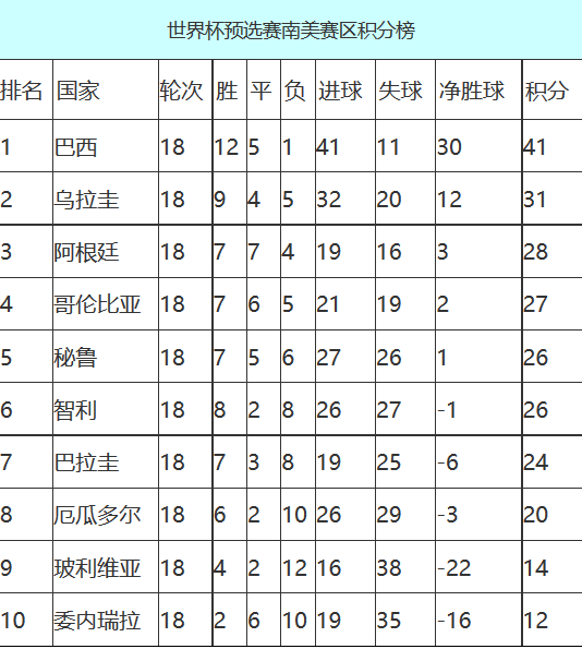 2018年俄罗斯世界杯南美区预选赛结果 阿根廷艰难出线(落后榜首巴西13分)