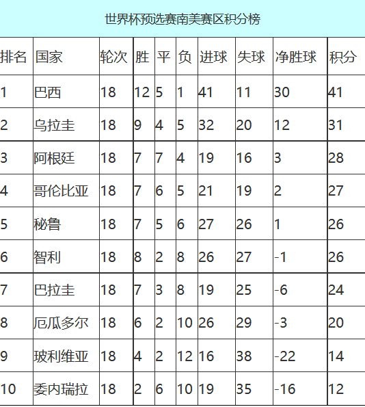 2018年俄罗斯世界杯南美区预选赛结果 阿根廷艰难出线（落后榜首巴西13分）