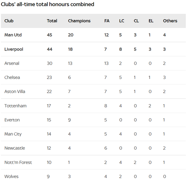 曼联共获得45个主要冠军 略高于利物浦的44个（从左至右分别为主要冠军总数和顶级联赛、足总杯、联赛杯、欧冠。欧联杯冠军数）