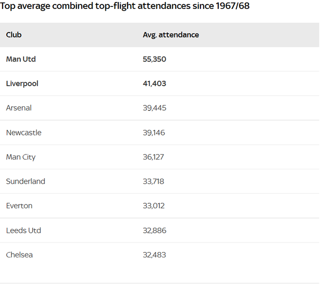 在近50年主场平均上座人数排名上 曼联力压利物浦成为第1