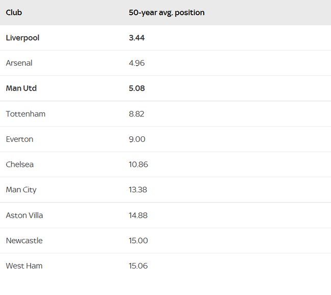 过去50年利物浦和曼联联赛平均排名比较——利物浦平均排名3.44，曼联平均排名5.08