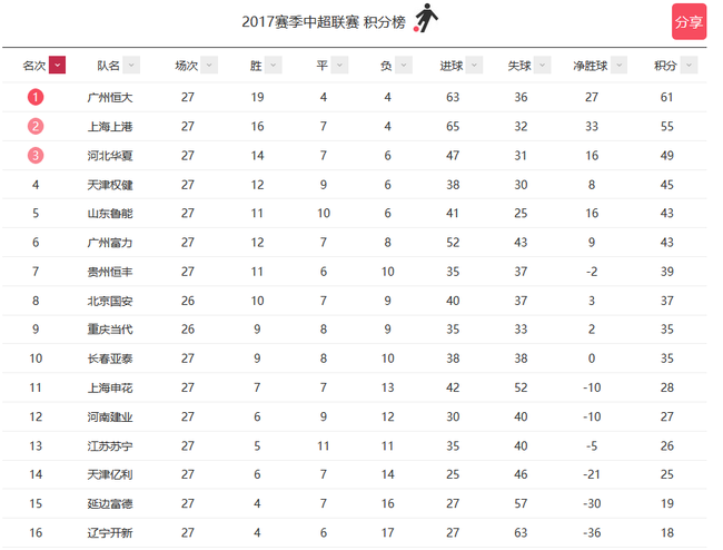 27轮后中超积分榜