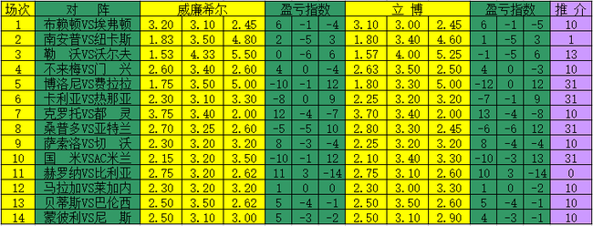 [新浪彩票]足彩17153期盈亏指数:尼斯全身而退