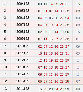 i双色球121期历史同期号码汇总