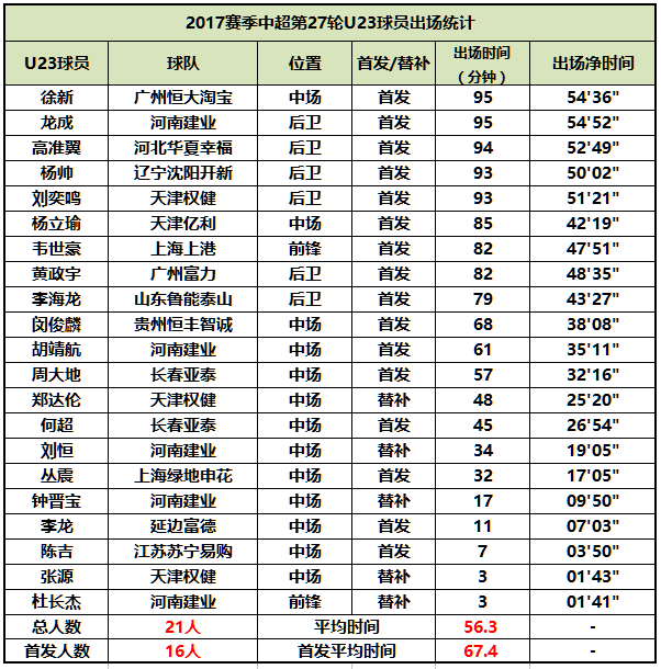 △中超U23球员第27轮出场数据