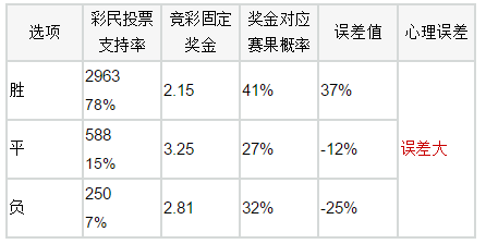 竞彩17日误差排行榜:什鲁斯与布拉德热度过高