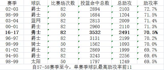 这个数据有多可怕？这是NBA最近13个赛季以来的最高值，是过去60年里的第五高。