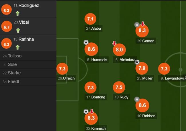 《WhoScored.com》也给他打出8.3分的高分