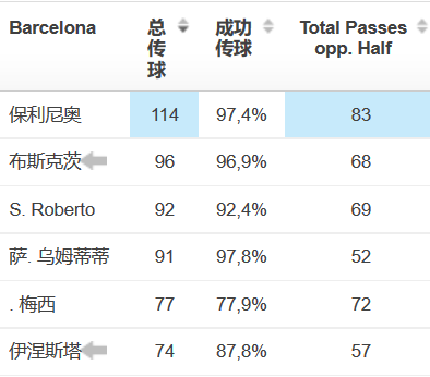 传球成功率达97.4%，传球次数全场最多