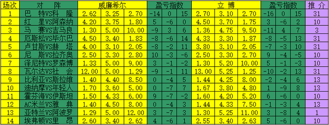[新浪彩票]足彩17155期盈亏指数:皇家社会客战