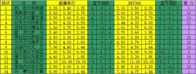 [新浪彩票]足彩17158期盈亏指数:尤文客场防平