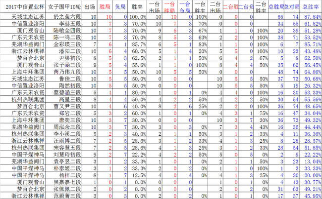 女子围甲胜率榜