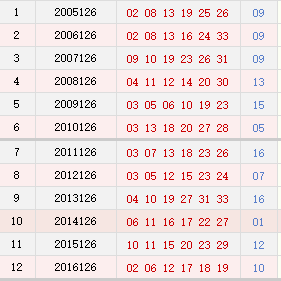 双色球126期历史同期号码汇总_彩票