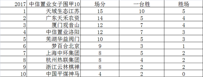 女子围甲10轮过后积分榜