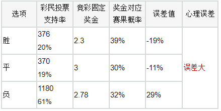 竞彩26日误差排行榜:误差大 休斯顿与西班牙人