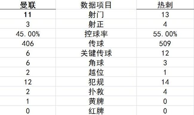 技术统计