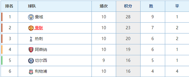 曼城遥遥领先