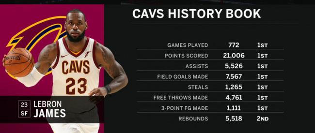 一張圖看詹皇在騎士隊史地位 各種第1太嚇人!-黑特籃球-NBA新聞影音圖片分享社區