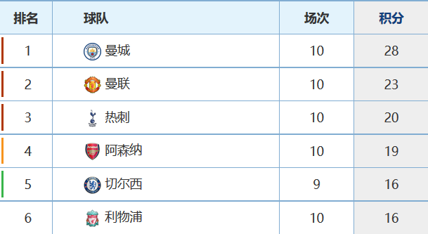阿森纳再次回到了熟悉的位置上