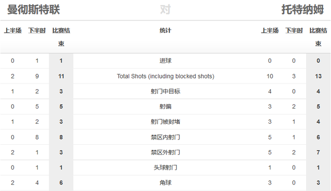 曼聯上下半場的表現差異明顯