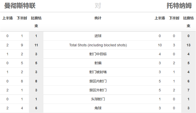 曼联上下半场的表现差异明显