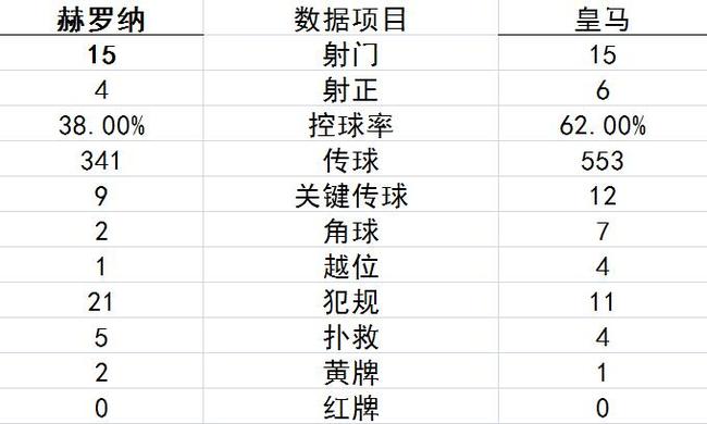 技術統計