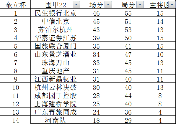 围甲22轮后积分榜