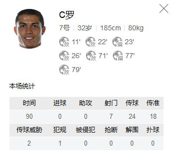 C羅糟糕的數據
