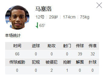 馬塞洛低迷數據