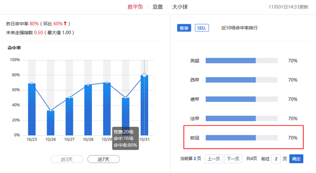 小炮跟单指点:全场胜率80% 欧冠大小球8中6_