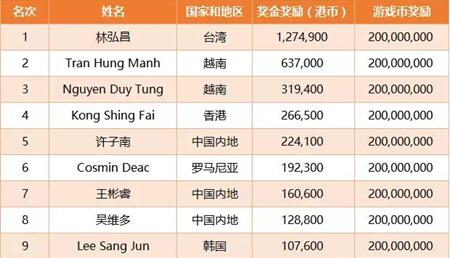 决赛桌选手排名与奖励一览,亚洲选手称霸