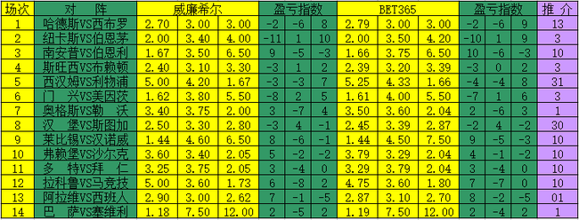 [新浪彩票]足彩17166期盈亏指数:多特难阻拜仁