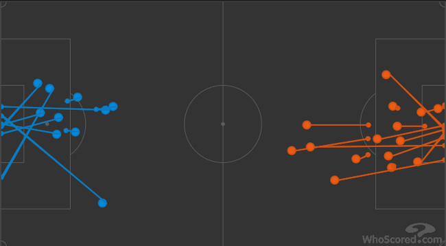 本场拜仁（蓝色）射门更少，但效率更高