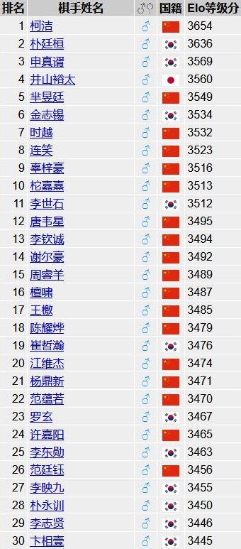 世界围棋等级分排名1-30位