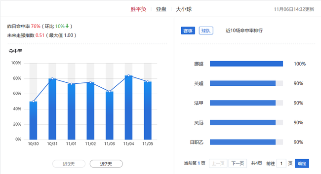 小炮跟单指点:西甲15中14 英超+法甲赛果10中