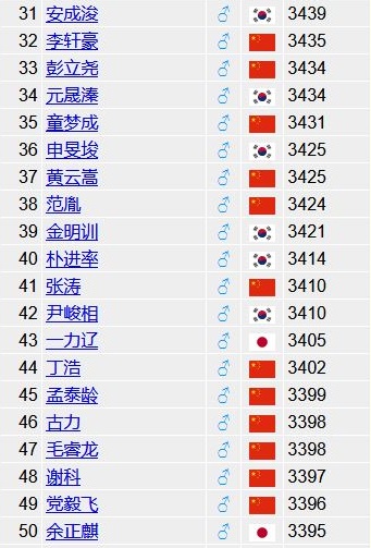 围棋世界等级分第31~50位