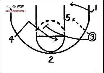 美国篮球三大战术之一!详解传奇的三角进攻