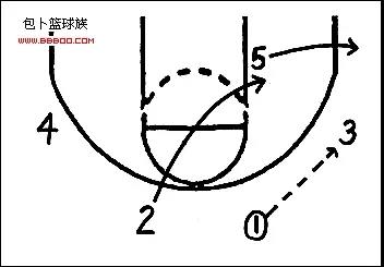 美国篮球三大战术之一!详解传奇的三角进攻