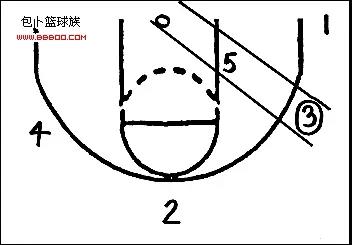 美国篮球三大战术之一!详解传奇的三角进攻_N