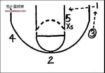 美国篮球三大战术之一!详解传奇的三角进攻