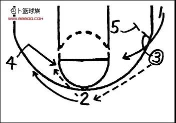 美国篮球三大战术之一!详解传奇的三角进攻