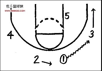 美国篮球三大战术之一!详解传奇的三角进攻