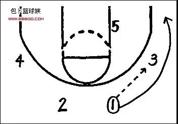 美国篮球三大战术之一!详解传奇的三角进攻_N