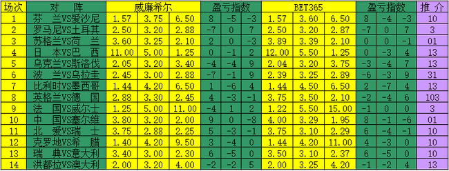 [新浪彩票]足彩17168期盈亏指数:芬兰难敌爱沙